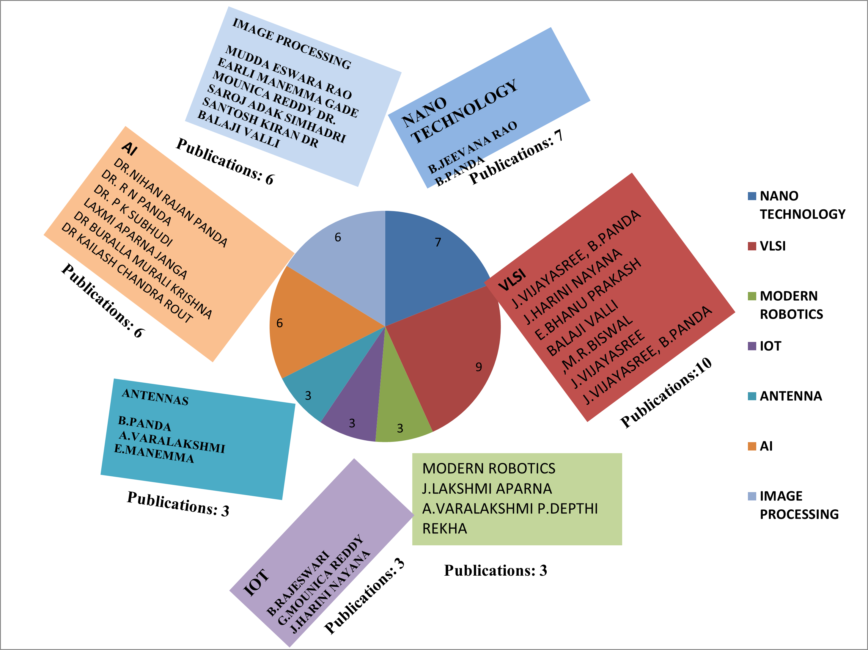 ECE publications